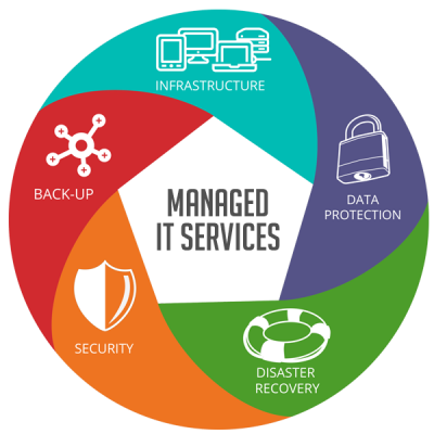 managed-services-process